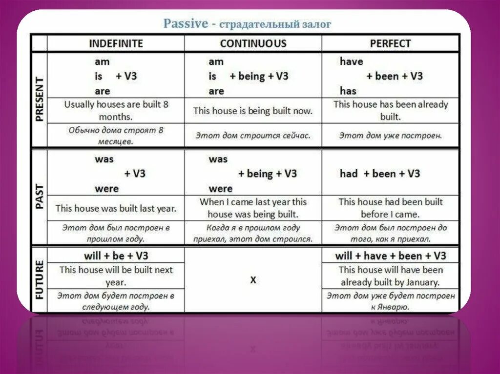 Passive voice суть