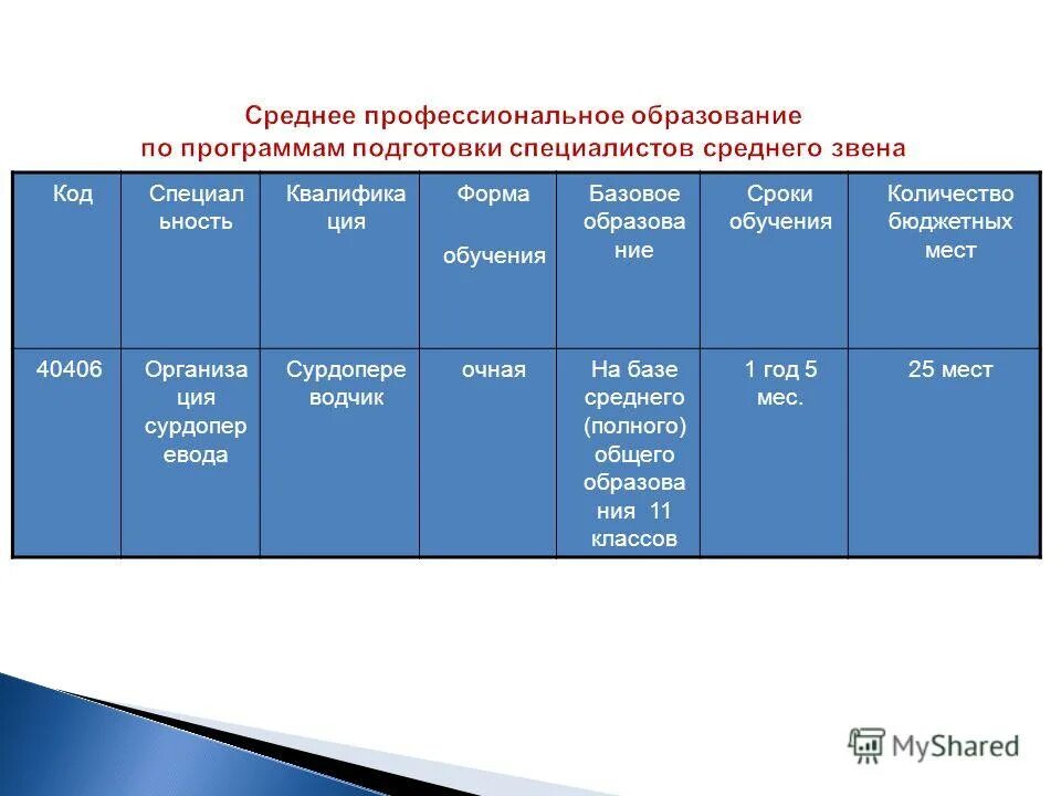 Среднее профессиональное специалист среднего звена. Среднее профессиональное образование сроки обучения. сроки обучения в спо. спо по программам подготовки специалистов среднего звена что это. сроки получения среднего профессионального образования.