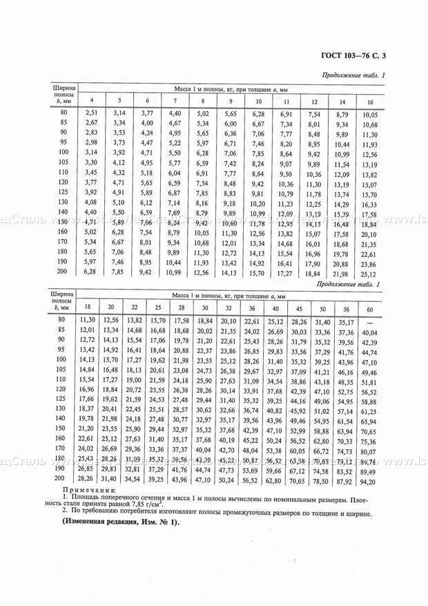 Сортамент полоса стальная 40х5. Полоса стальная 50х8 ГОСТ. ГОСТ 103 2006 полоса стальная горячекатаная сортамент. Полоса стальная 6х50 ГОСТ 103-2006 вес. Полоса гост 103 76