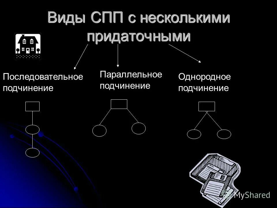 Виды подчинения в спп с несколькими придаточными. Виды подчинения в спп с несколькими придаточными
