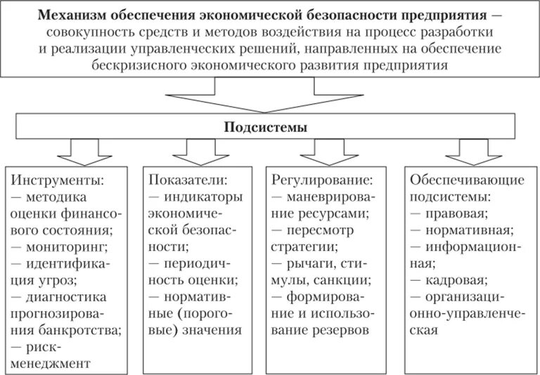 Механизм обеспечения экономической безопасности предприятия. Система экономической безопасности предприятия схема. Схема механизма обеспечения экономической безопасности. Инструменты обеспечения экономической безопасности предприятия. Организационно экономический этап