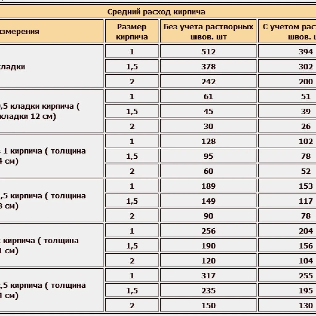 Кол-во р-ра на 1 м3 кладки кирпича. Сколько кубов кирпича в 1 м3. Сколько кирпича силикатного полуторного в 1 м2 кладки. Количество полуторного кирпича в 1м3 кладки. Т в м3 калькулятор