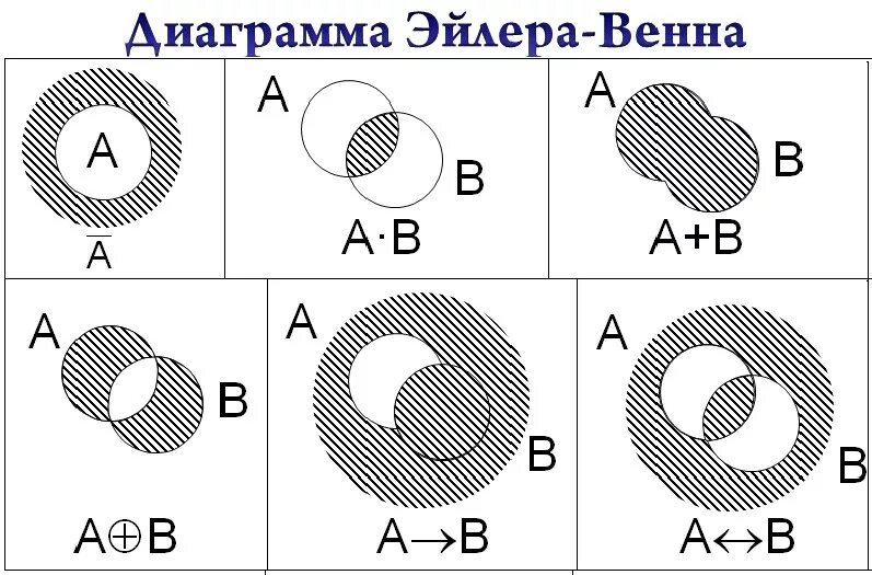 Изобразите графически множество. Диаграмма Эйлера Венна. Логические операции диаграммы Эйлера-Венна. Диаграммы Эйлера-Венна для детей. Диограммы Элея Веннера.