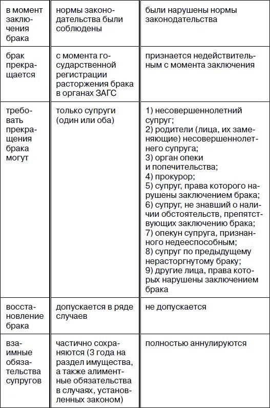 Признать расторжение брака недействительным. Правовые последствия признания брака недействительным схема. Таблица недействительность брака. Отличие расторжения брака от признания брака недействительным. Правовые последствия признания брака недействительным таблица.