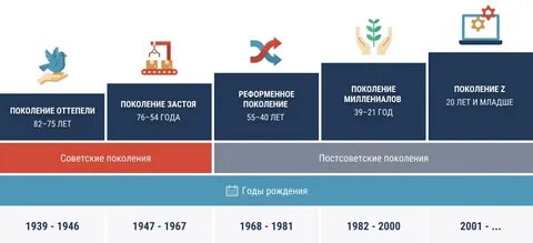 Поколение z годы рождения