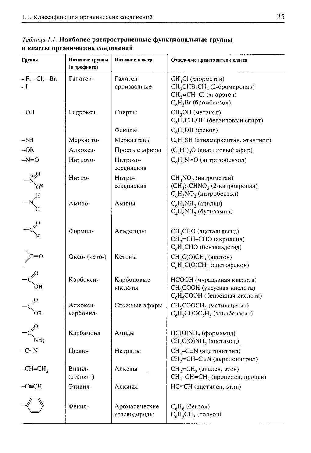 Химические группы. Классы органических соединений в химии таблица. Классификация органических соединений таблица. Классы органических соединений в химии. Классификация органических веществ по функциональным группам.