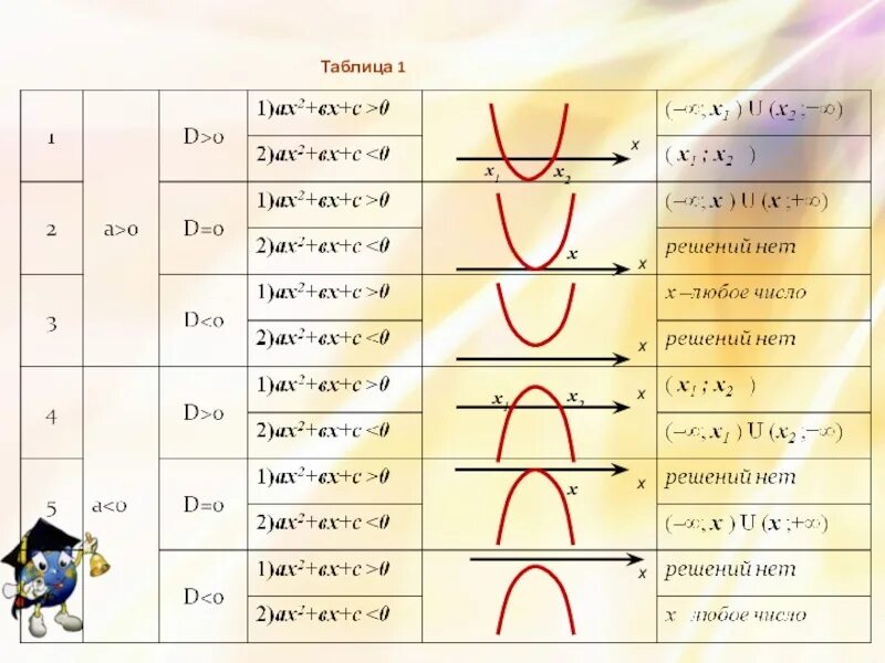 Неравенство квадратичной функции. Решение квадратных неравенств формулы. Как решать неравенства формулы. Решение квадратных неравенств таблица. Решение квадратных неравенств 9 класс.