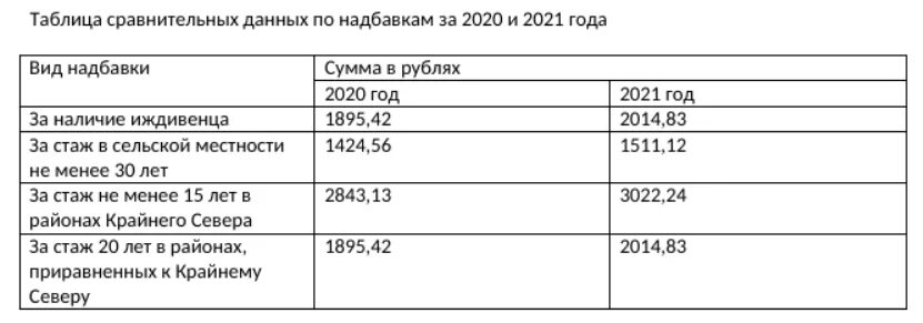 Сколько прибавили инвалидам 1 группы. Размер пенсии по инвалидности 2 гр социальная. Таблица по годам по пенсии инвалидности. Размер пенсии по инвалидности 2 группы таблица. Пенсия по инвалидности 2 группы в 2022 году в России.