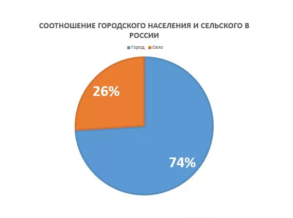 Процент сельского населения. Диаграмма городского и сельского населения России. Соотношение городского и сельского населения в России. Диаграмма соотношения городского и сельского населения. Процентное соотношение городских жителей и сельских во.