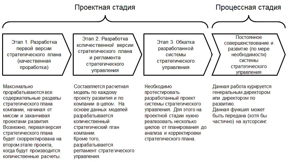 Разработка концепцию развития организации