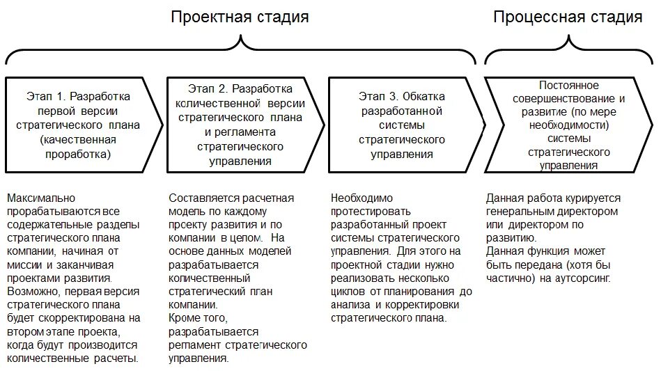 План стратегия развития отдела продаж. Проект стратегического развития предприятия. План стратегии развития предприятия. Стратегия развития отдела разработки.