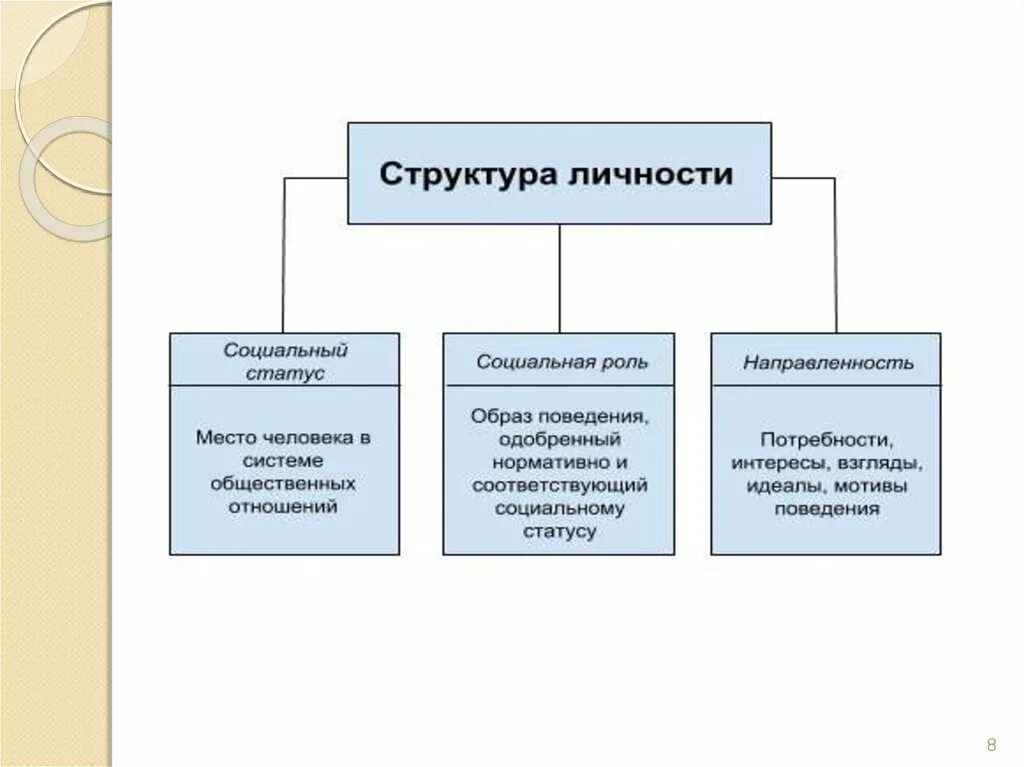 Структура личности в психологии схема. Социологическая структура личности. Типы структуры личности. Социологическое понятие личности и структура личности. Социальная активность структура