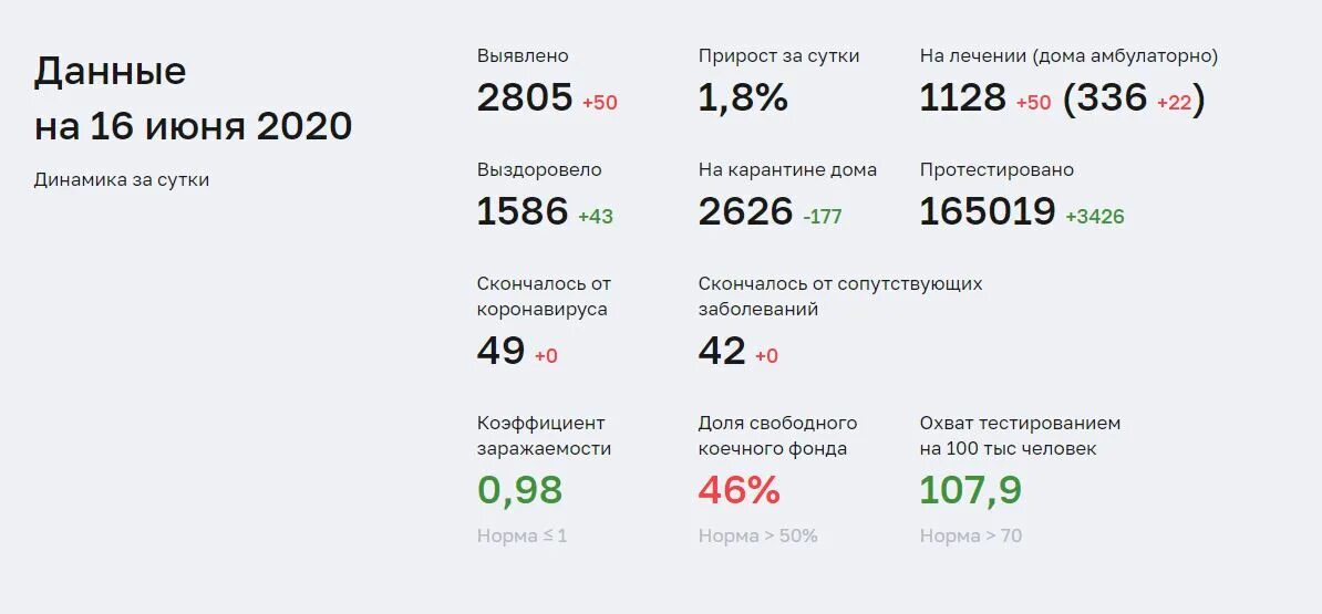 Пермь сколько заболело. Коронавирус Пермь статистика. Статистика по коронавирусу в Пермском крае. Статистика коронавируса на сегодня в Пермском крае. Статистика коронавируса в Перми на сегодняшний день.