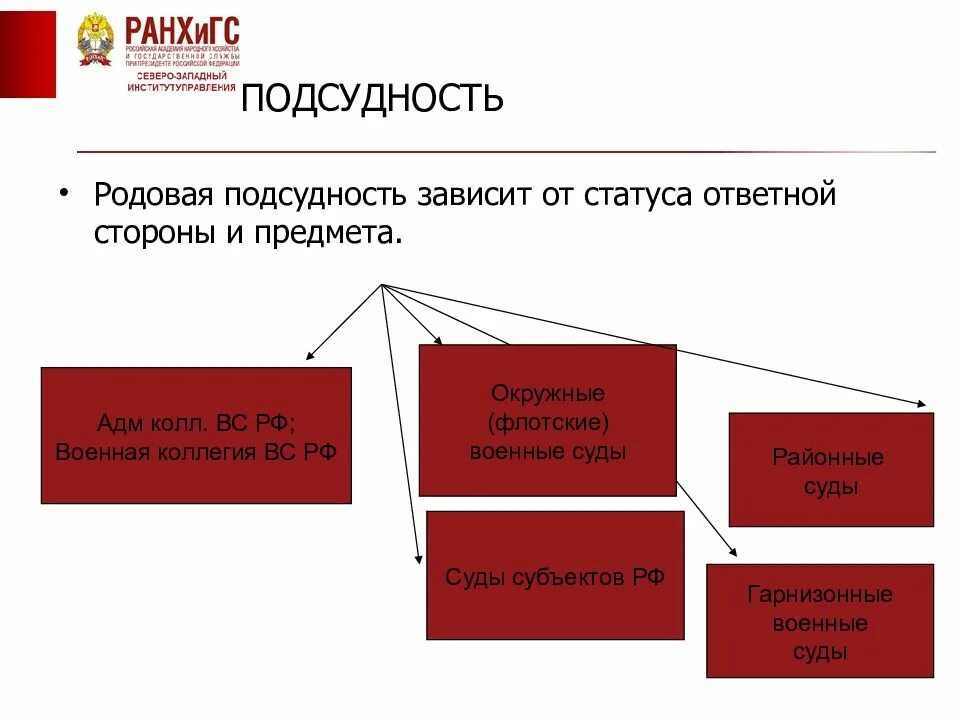 Подведомственность военных судов. Военные суды подсудность. Подсудность дел военным судам. Подведомственность дел военным судам.