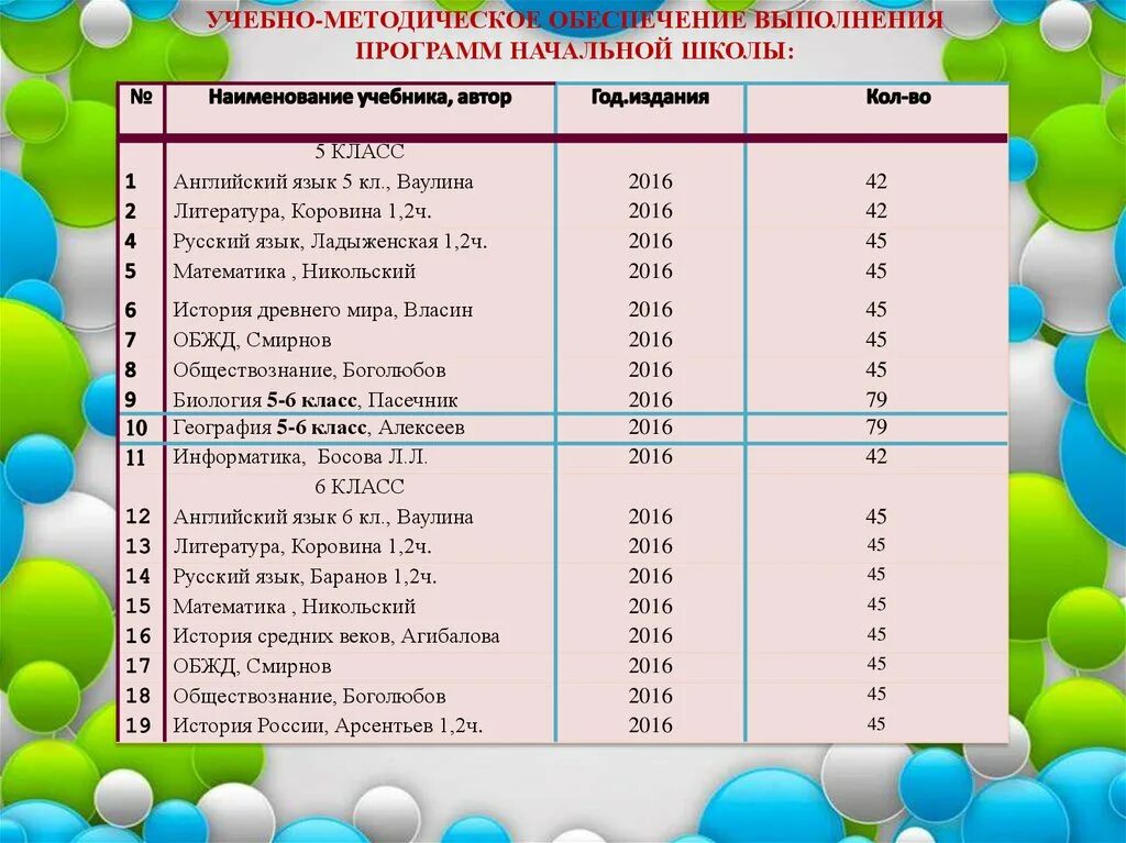 Программы начальной школы список. Название программ начальных классов. Начальная Школьная программа список. Анализ выполнения программ начальной школы. Программа нач школы