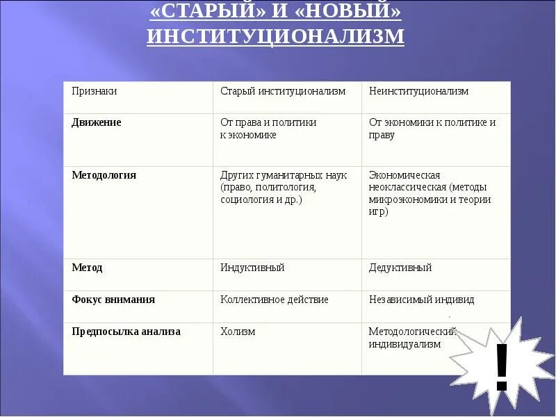 Различие новой и старой. Старый и новый институционализм. Различия старого и нового институционализма. Различия старого и нового институционализма таблица. Теории старого институционализма.