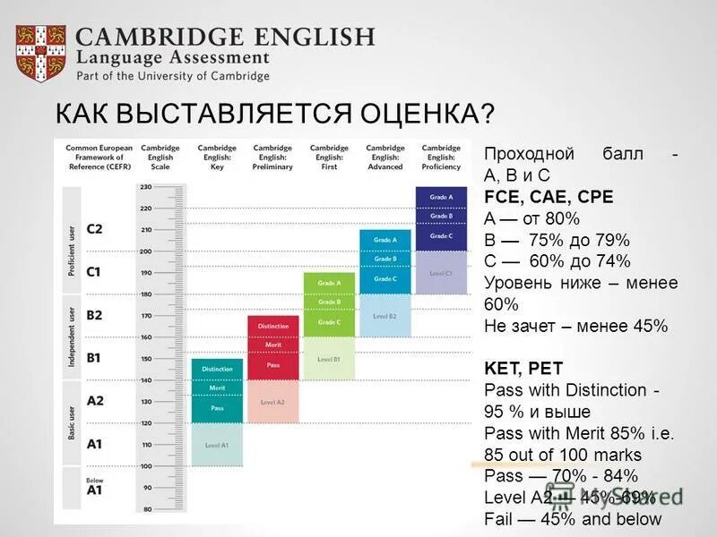 Какой уровень экзамен. Fce шкала оценивания. fce таблица баллов. fce экзамен по английскому баллы. таблица кембриджских экзаменов.