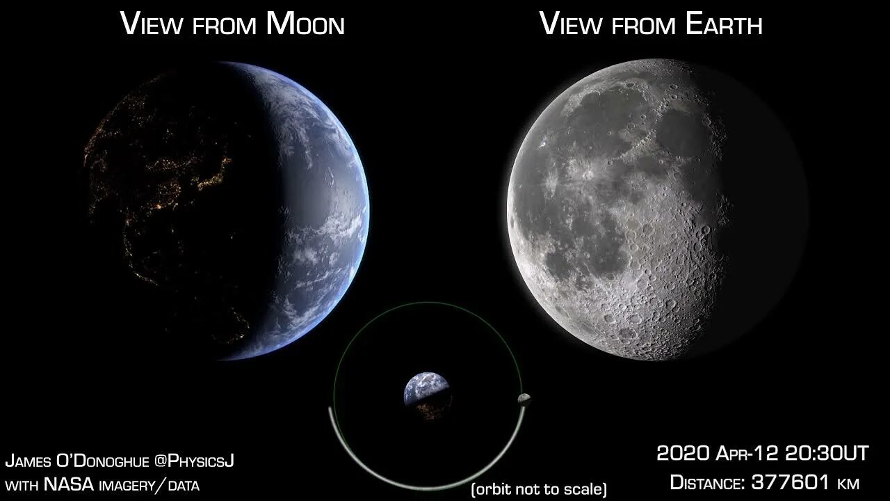 The moon goes round earth every 27