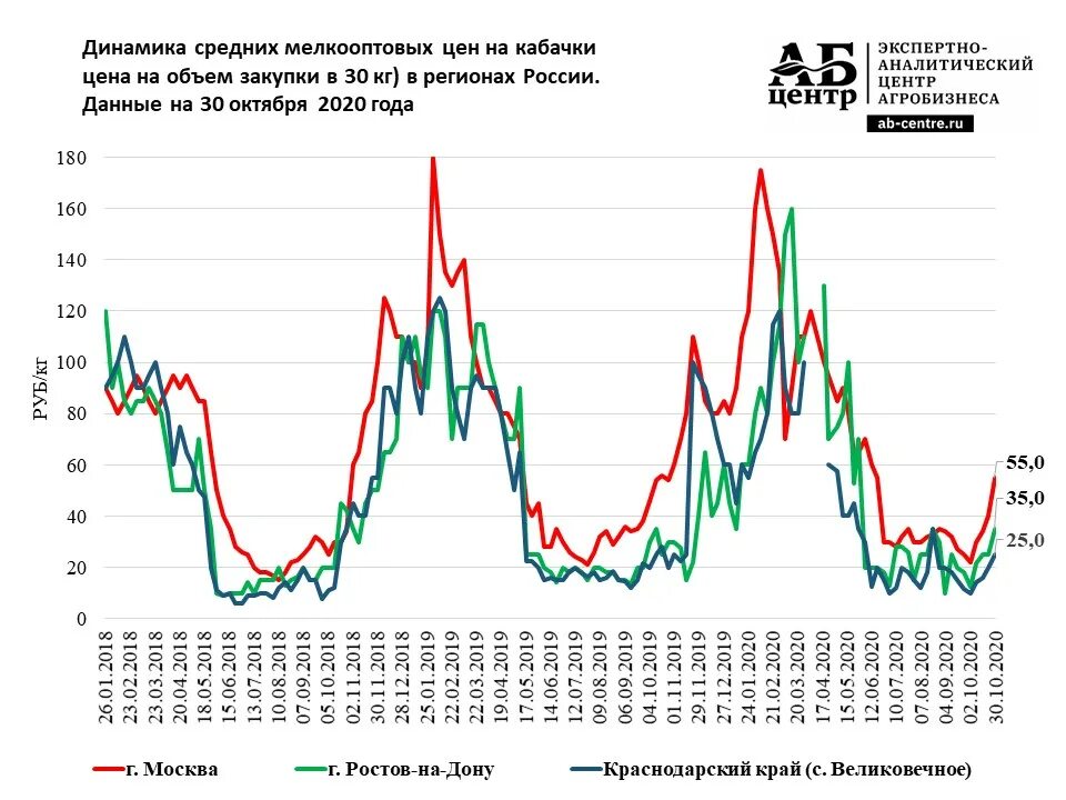 Динамика цен на овощи в Москве. Динамика роста кабачков. Динамика цены на кабачки лето 2021. Изменение цен на кабачки.