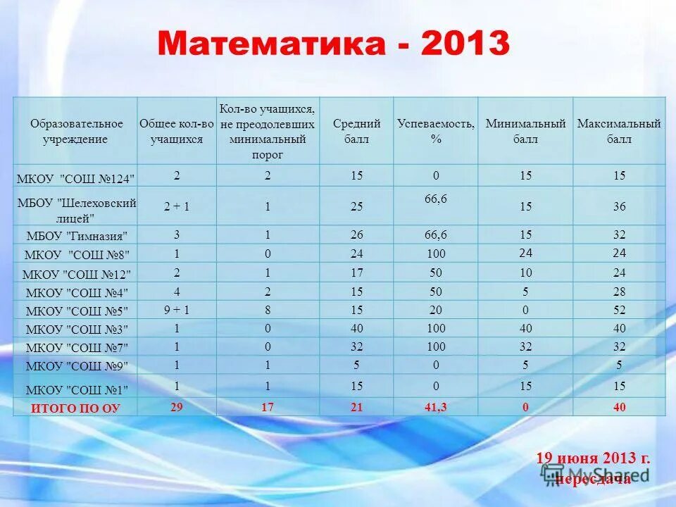 Минимальное количество учеников в школе