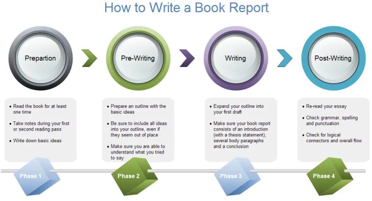 How to make sure. Make my book Report readable. How to write Synthesis - Draft 1.