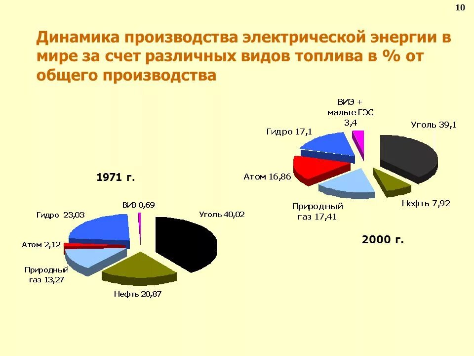 Динамика мирового производства электроэнергии. Динамика производства электроэнергии. Выработка энергии в мире. Динамика производства электроэнергии в мире. Электроэнергия в мире.