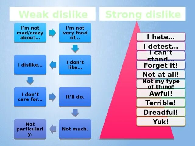 Like expression. Предложения с like Dislike. Выражения likes and Dislikes. Verbs of likes and Dislikes. Expressing likes and Dislikes.