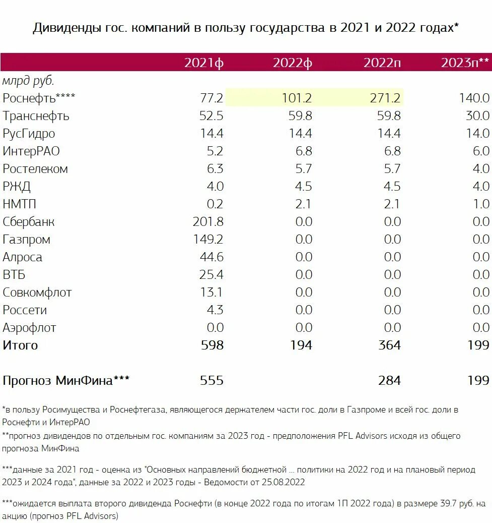 Дивиденды Газпрома в 2022. Акции Газпрома дивиденды. Акции Газпрома дивиденды за 2022 год.
