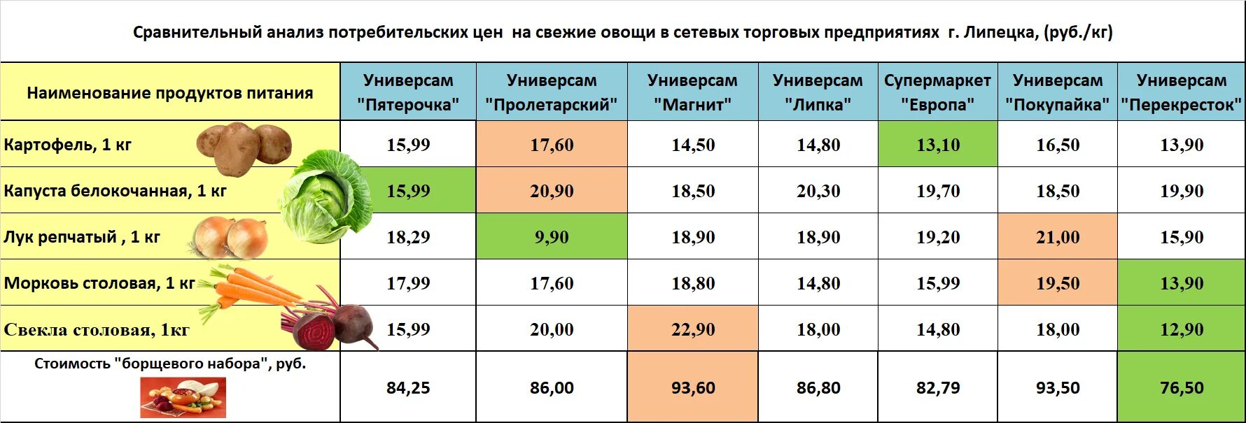 Расценки на овощи. Сравнение цен на овощи. Анализ цен на овощи. Сравнительный анализ цен на овощную продукцию.