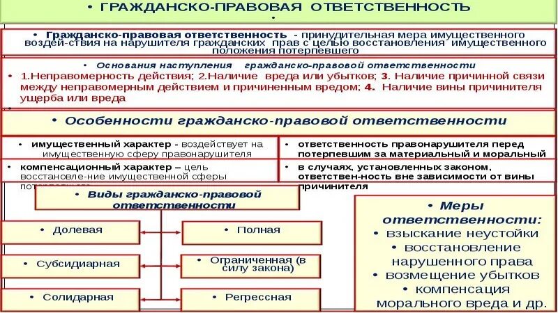 Ограниченная ответственность это в праве. Виды гражданско-правовой ответственности солидарная. Солидарные и субсидиарные гражданско правового ответственности. Гражданско-правовая ответственность. Гражданско-правовая ответственность схема.