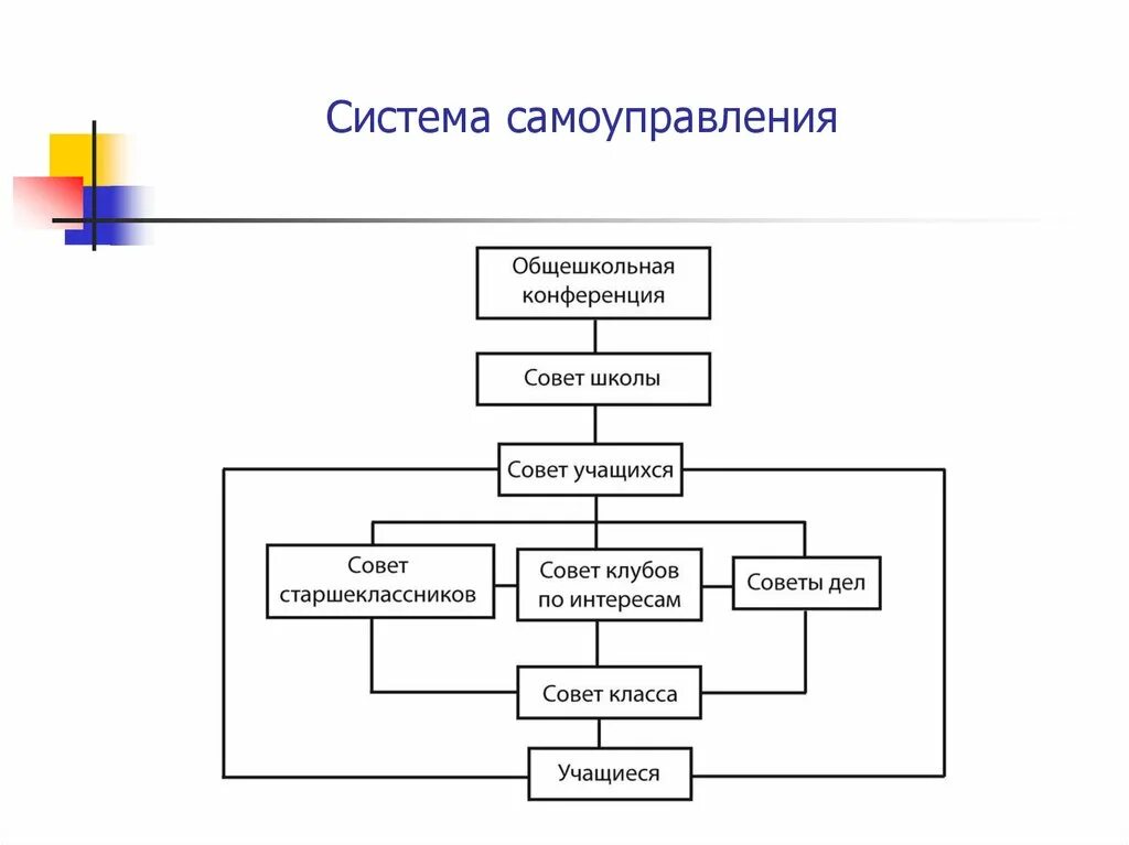 Город получивший самоуправление. Система школьного самоуправления. Система школьного самоуправления с функциями. Модуль самоуправления в школе. Идеи для самоуправления.