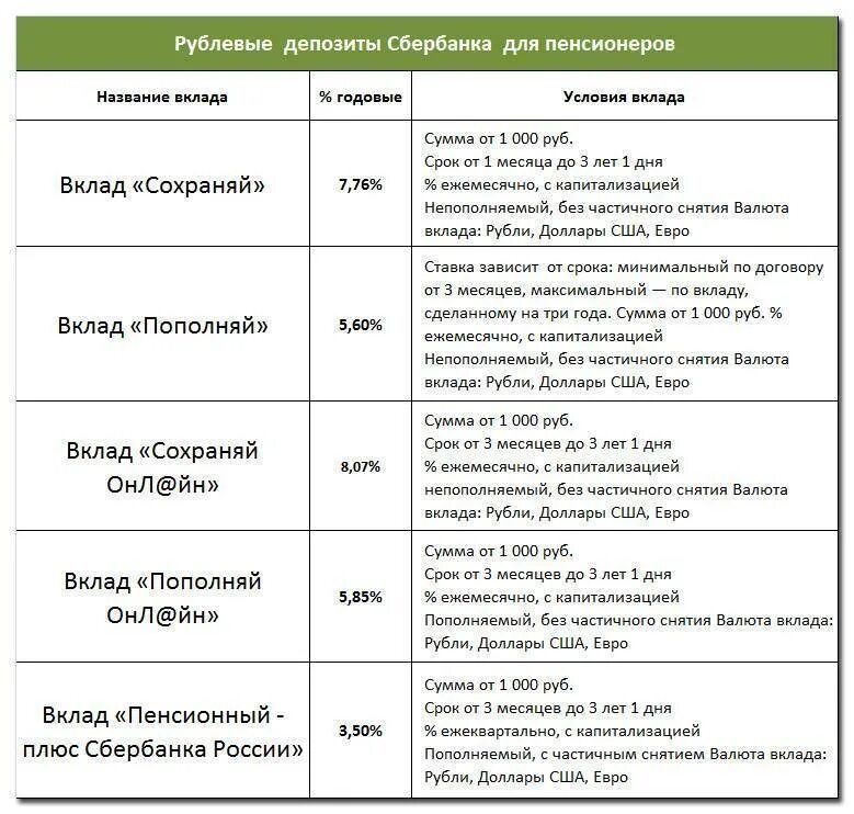 Сбербанк процентные ставки, вклады для пенсионеров. Какой процент по вкладам в Сбербанке. Процентная ставка по вкладам в Сбербанке таблица. Ставки по вкладам в Сбербанке на сегодня. Сбербанк вклад лучший процент 2024 года условия