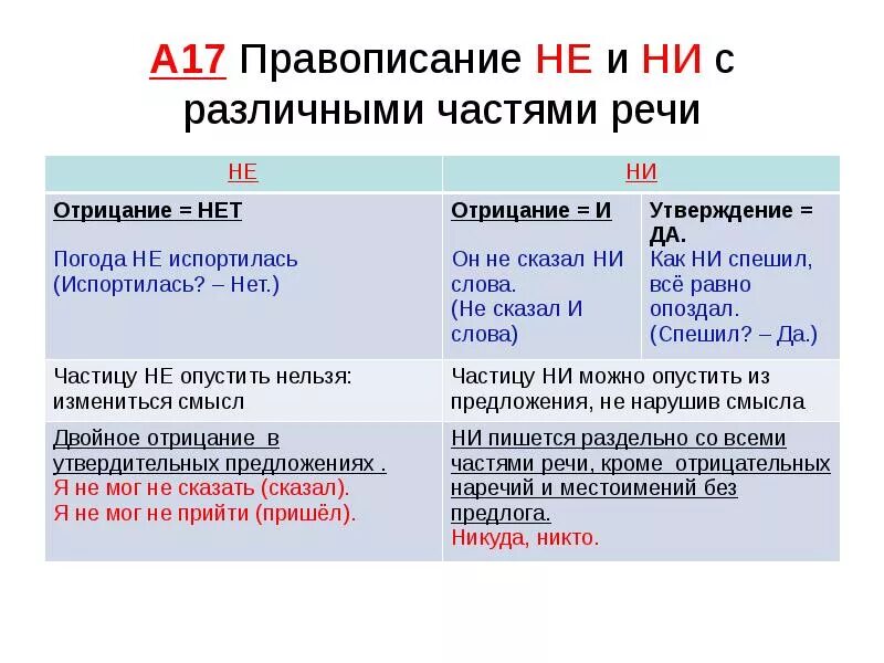 Правили не ни. Слитное и раздельное написание не и ни таблица. Слитное и раздельное написание не с частями речи. Правило слитного и раздельного написания не и ни. Слитное и раздельное написание не и ни с различными частями речи.