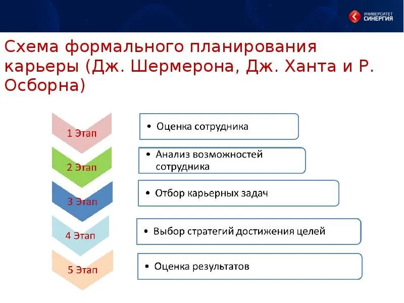 Принцип построения карьеры