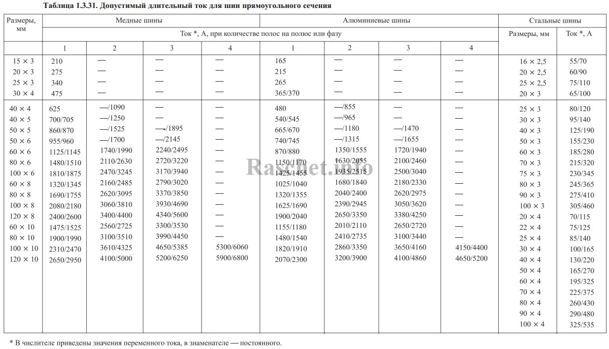 11 5 х 3 31. Шина алюминиевая сечение ток. Шина медная таблица токов. Шина медная 80х8 ток. Шина медная 50х4 ток.