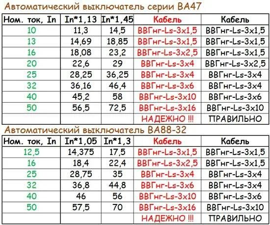 Как рассчитать нужный автомат. Таблица выбора номинального тока автоматического выключателя. Номинал автоматического выключателя по мощности таблица. 3х фазные автоматические выключатели таблица. Таблица подбора автоматического выключателя по силе тока.