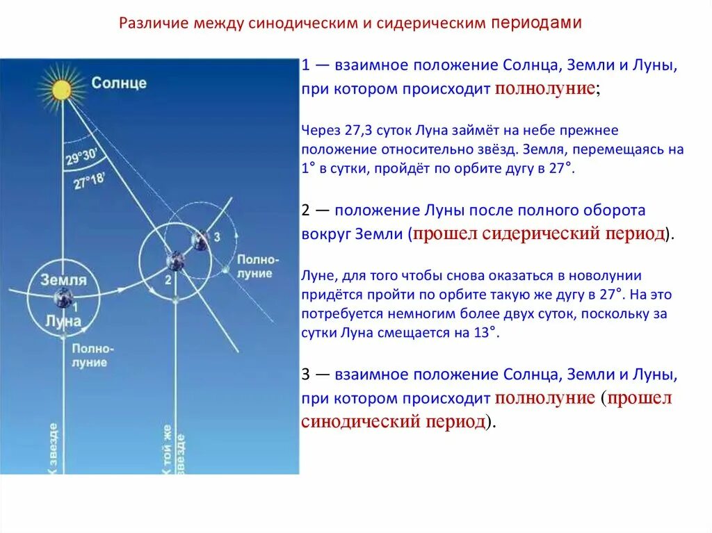 Местоположение солнца. Расположение Луны и солнца. Движение солнца и Луны презентация. Расположение Луны относительно земли и солнца. Взаимное расположение солнца и земли.