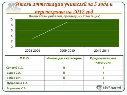 Результат методического анализа