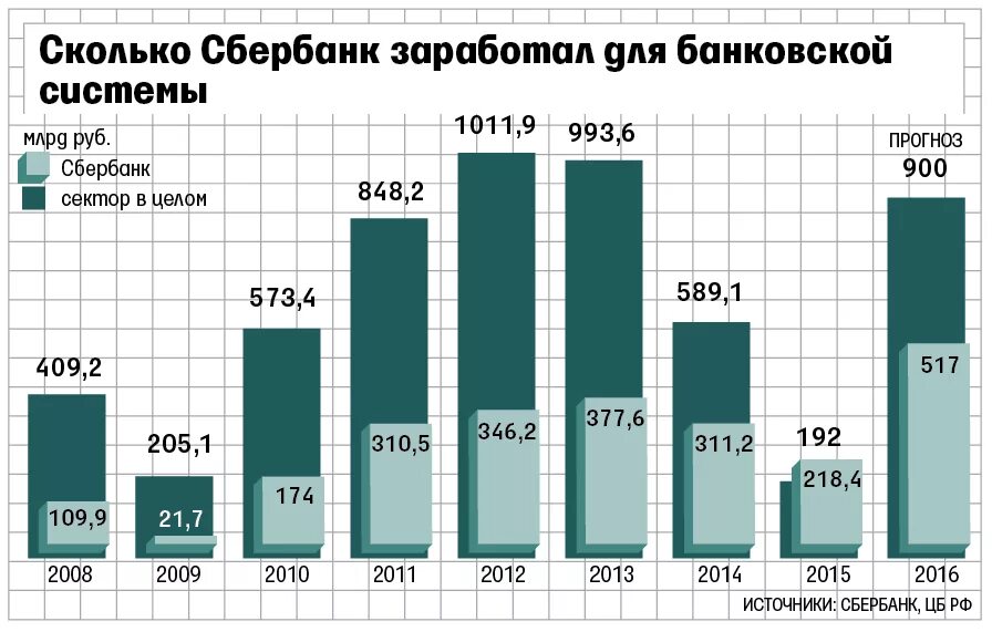 Сбер сколько потратили. Сколько зарабатывают в Сбербанке. Эмиссия ценных бумаг Сбербанк. Сколько зарабатывает Сбербанк в год. Количество сотрудников Сбера по годам.