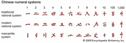 Китайская нумерация чисел