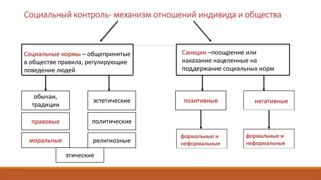 Социальный контроль включает в себя два. Социальный контроль схема 11 класс. Элементы механизма социального контроля схема. Виды социального контроля Обществознание. Механизмы социального контроля схема.