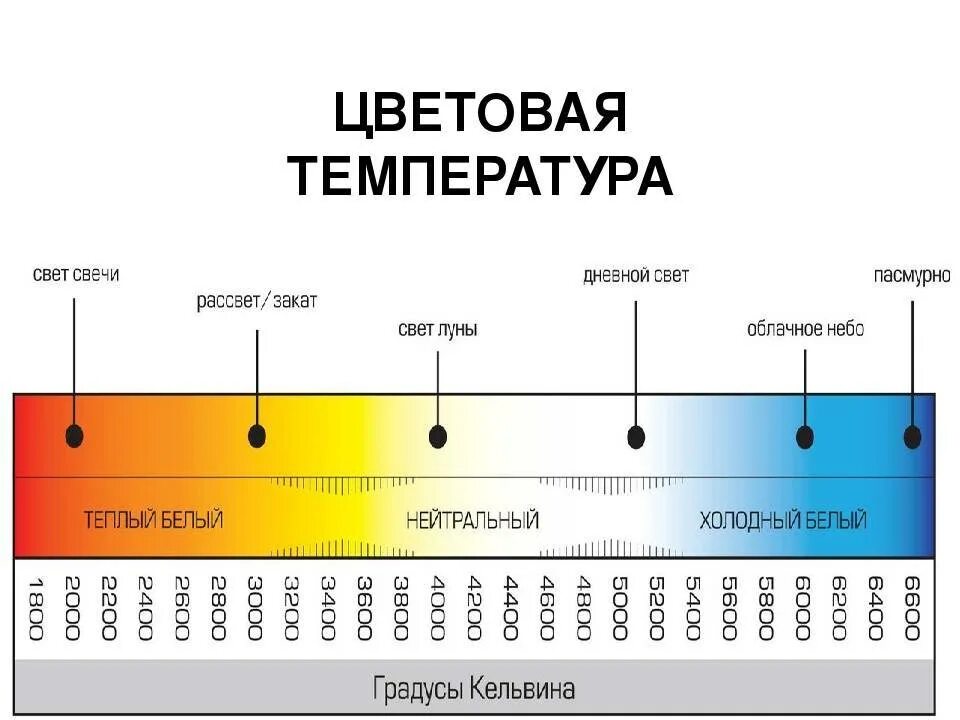 Теплый свет температура. Температурный спектр светодиодных ламп. Спектр света светодиодных ламп таблица. Таблица света в Кельвинах светодиодных ламп. Температура света светодиодных ламп таблица.