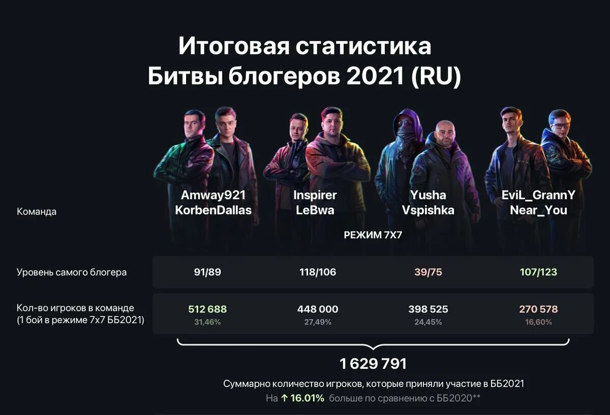 Битва блогеров 2021 КОРБЕН Даллас. Korben битва блоггеров 2021. Амвей битва блогеров 2021. Статистика ББ 2021. Статистика блогеров