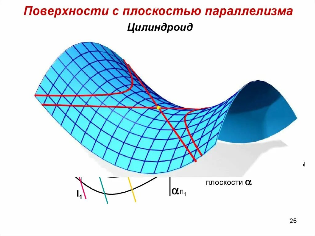 Цилиндроид и параболоид. Цилиндроиды линейчатой поверхности. Гиперболический параболоид геометрия Лобачевского. Гиперболический параболоид седло.