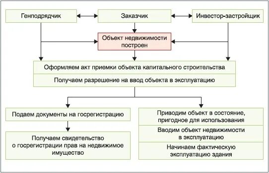 Организация приобрела и ввела в эксплуатацию. Порядок приемки зданий в эксплуатацию схема. Этапы ввода объекта в эксплуатацию. Схема ввода объектов в эксплуатацию. Этапы ввода здания в эксплуатацию.