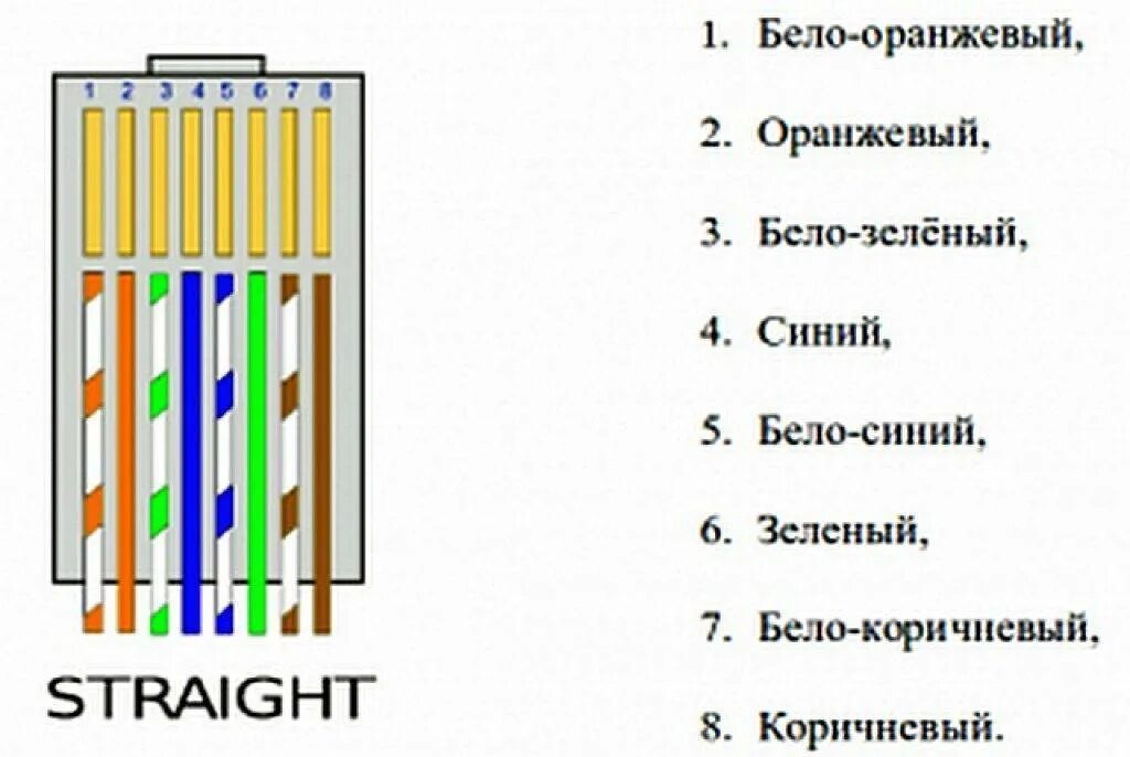 Почему не подключается кабель интернет. Витая пара обжим схема 8 жил роутер роутер. Схема подключения интернетного кабеля. Обжимка проводов интернета 8 витой пары цветовая схема подключения. Витая пара обжим схема 8 жил роутер телевизор.