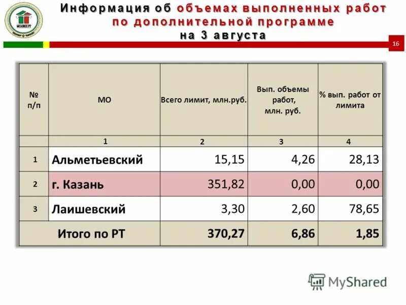 Объем выполненных. Объем выполненных