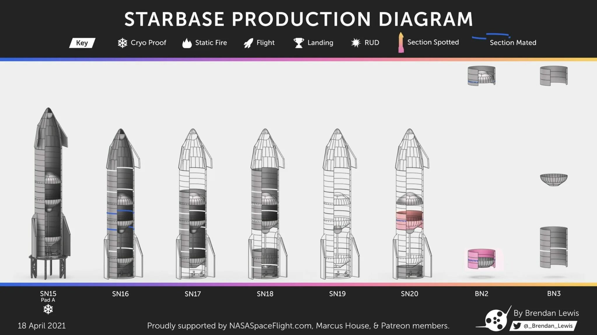 Starship test flight 3. SPACEX Starship Superheavy. Starship sn20 / super Heavy b4. Super Heavy SPACEX. Starship SPACEX чертеж.