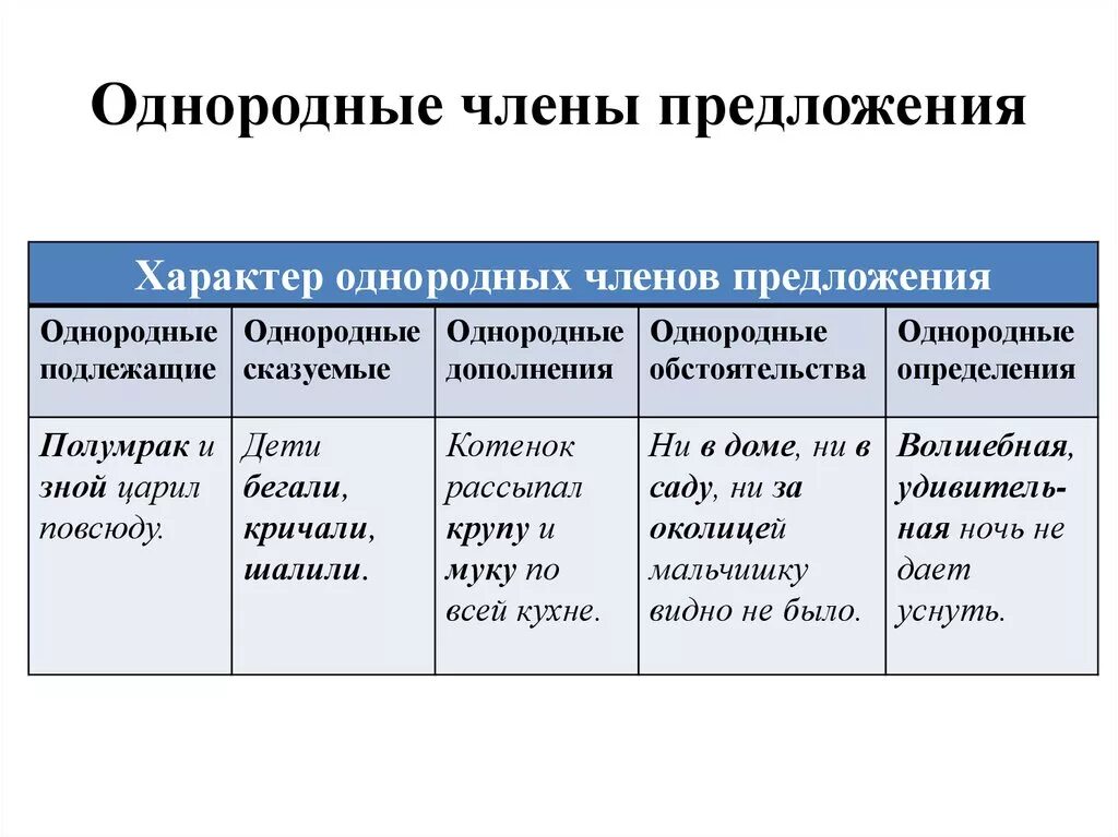 Однородные дополнения 4 класс. Однородные члены предложения дополнения. однородные члены предложения дополнение определение. однородные подлежащие сказуемые второстепенные члены предложения. предложение с однородными второстепенными членами.