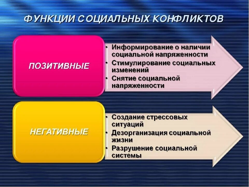 Конфликт имеет функции. Функции соц конфликтов. Функции социального конфликта. Функции социальных кон. Позитивные функции социальных конфликтов.